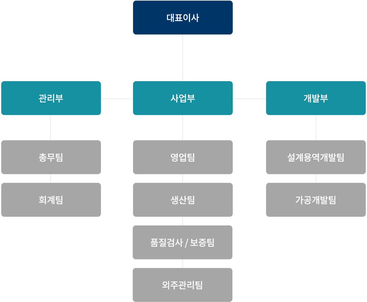 조직도